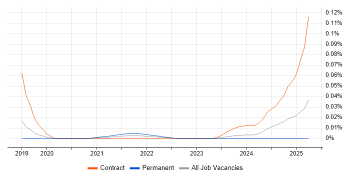 Radio Design Engineer trend for jobs with Hybrid/Remote/WFH options