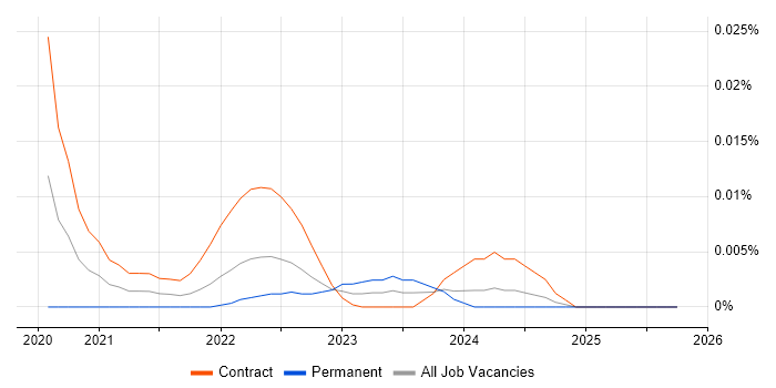 Rainbow Teams job vacancy trend for remote/hybrid jobs