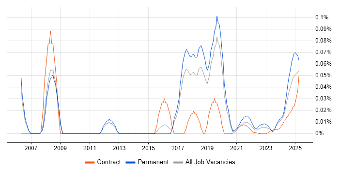 Raiser’s Edge trend for jobs with Hybrid/Remote/WFH options