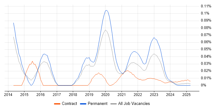 Ranorex trend for jobs with Hybrid/Remote/WFH options