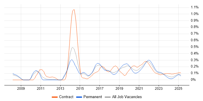 Rapid Prototyping trend for jobs with Hybrid/Remote/WFH options Rapid Prototyping trend for jobs with Hybrid/Remote/WFH options