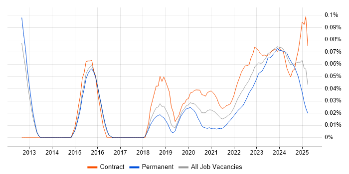 Rapid7 trend for jobs with Hybrid/Remote/WFH options Rapid7 trend for jobs with Hybrid/Remote/WFH options