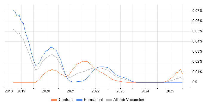 RASP trend for jobs with Hybrid/Remote/WFH options RASP trend for jobs with Hybrid/Remote/WFH options