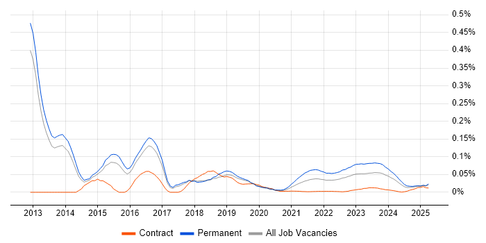 Raspberry Pi trend for jobs with Hybrid/Remote/WFH options Raspberry Pi trend for jobs with Hybrid/Remote/WFH options