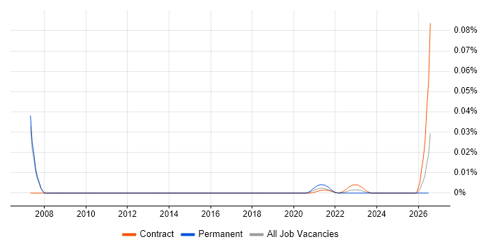 Rational Functional Tester job vacancy trend for remote/hybrid jobs
