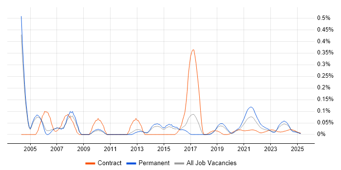 Rational Rhapsody trend for jobs with Hybrid/Remote/WFH options