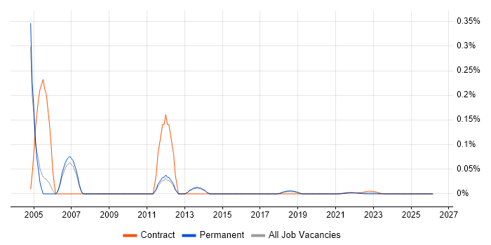 Rational Robot job vacancy trend for remote/hybrid jobs