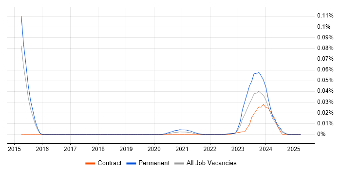 Ray Tracing trend for jobs with Hybrid/Remote/WFH options Ray Tracing trend for jobs with Hybrid/Remote/WFH options