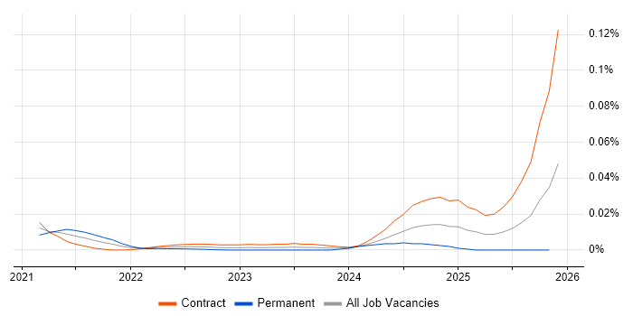 Ray job vacancy trend for remote/hybrid jobs