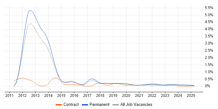 Razor View Engine trend for jobs with Hybrid/Remote/WFH options