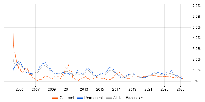 RDBMS trend for jobs with Hybrid/Remote/WFH options