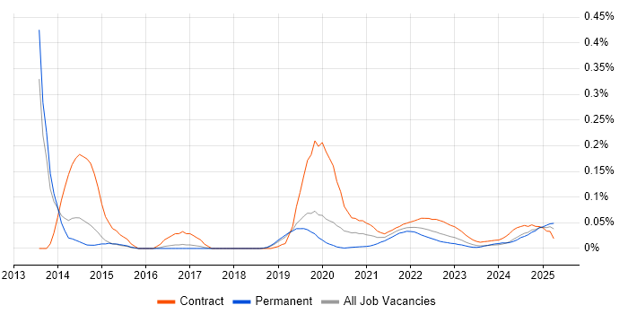 RDF trend for jobs with Hybrid/Remote/WFH options