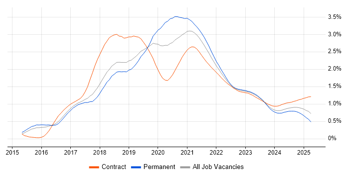 React Developer trend for jobs with Hybrid/Remote/WFH options