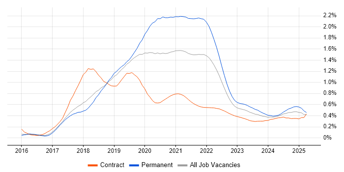 React Native trend for jobs with Hybrid/Remote/WFH options React Native trend for jobs with Hybrid/Remote/WFH options