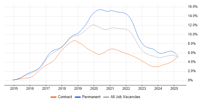 React trend for jobs with Hybrid/Remote/WFH options