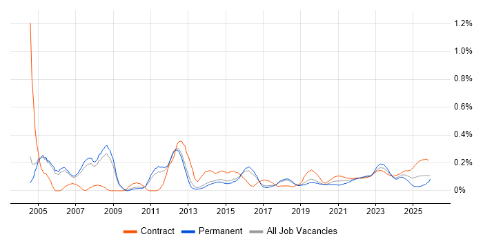 Records Management job vacancy trend for remote/hybrid jobs