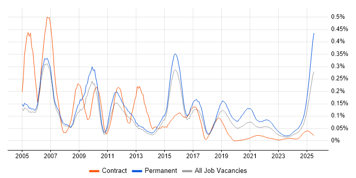 Recruitment Consultant trend for jobs with Hybrid/Remote/WFH options