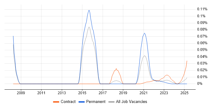 Recruitment Marketing trend for jobs with Hybrid/Remote/WFH options
