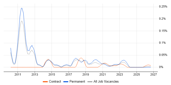 Red Box job vacancy trend for remote/hybrid jobs