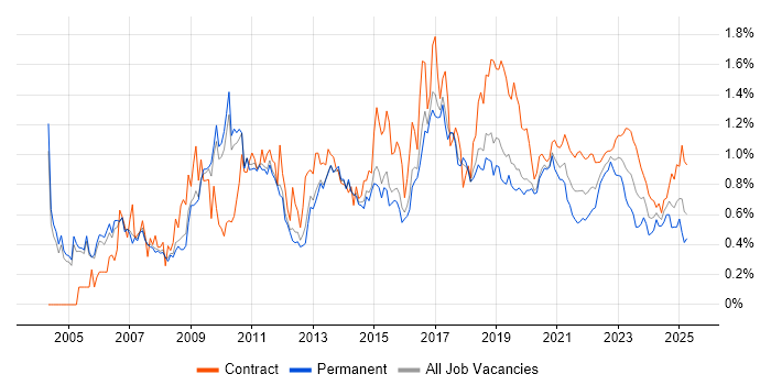 Red Hat trend for jobs with Hybrid/Remote/WFH options Red Hat trend for jobs with Hybrid/Remote/WFH options