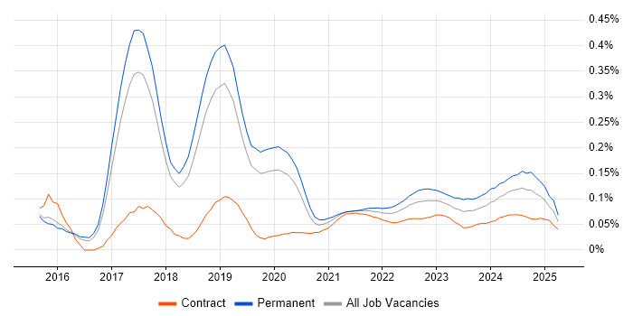 Red Team trend for jobs with Hybrid/Remote/WFH options