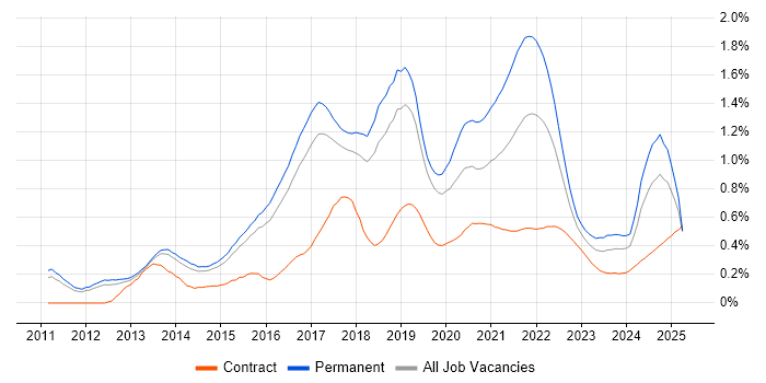 Redis trend for jobs with Hybrid/Remote/WFH options Redis trend for jobs with Hybrid/Remote/WFH options
