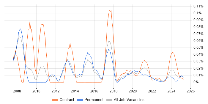 RedPrairie trend for jobs with Hybrid/Remote/WFH options RedPrairie trend for jobs with Hybrid/Remote/WFH options
