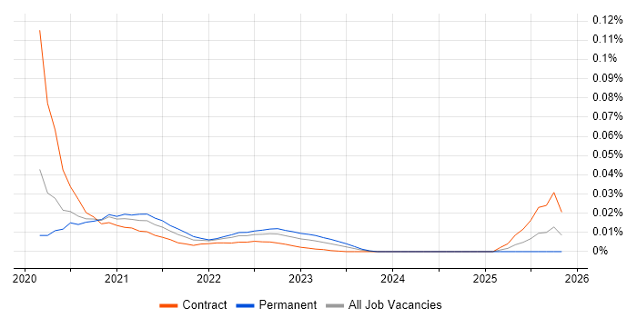 Redshift Spectrum job vacancy trend for remote/hybrid jobs