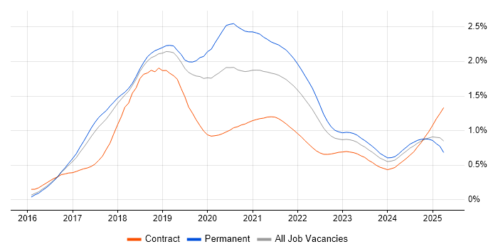 Redux trend for jobs with Hybrid/Remote/WFH options