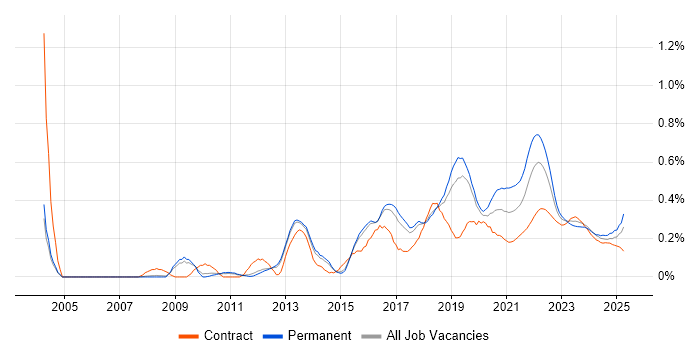 Refactoring trend for jobs with Hybrid/Remote/WFH options Refactoring trend for jobs with Hybrid/Remote/WFH options