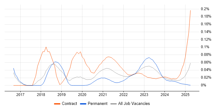 Reference Data Management trend for jobs with Hybrid/Remote/WFH options