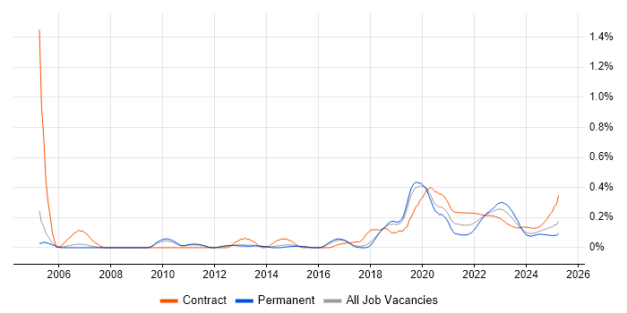 Reference Data trend for jobs with Hybrid/Remote/WFH options Reference Data trend for jobs with Hybrid/Remote/WFH options