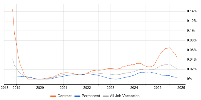 Refinitiv job vacancy trend for remote/hybrid jobs