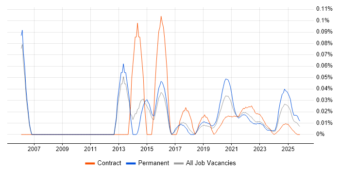 Regression Analysis job vacancy trend for remote/hybrid jobs