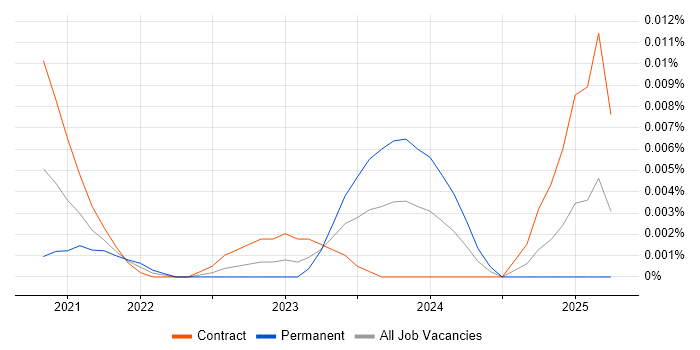 Regression Test Analyst trend for jobs with Hybrid/Remote/WFH options