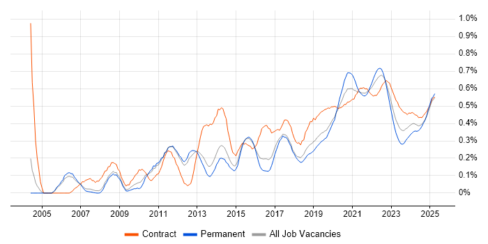 Regression Testing trend for jobs with Hybrid/Remote/WFH options