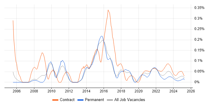 Regular Expression trend for jobs with Hybrid/Remote/WFH options