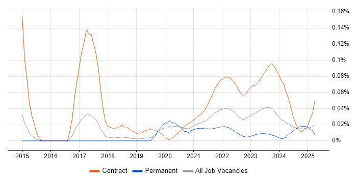 Regulatory Business Analyst trend for jobs with Hybrid/Remote/WFH options