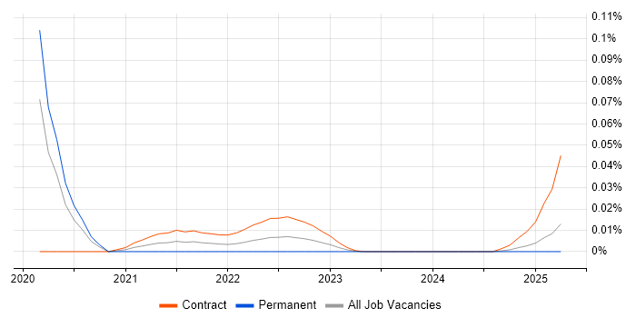 Regulatory Change Business Analyst trend for jobs with Hybrid/Remote/WFH options