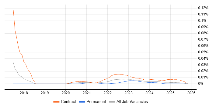 Regulatory Change Manager job vacancy trend for remote/hybrid roles