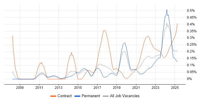 Regulatory Change trend for jobs with Hybrid/Remote/WFH options Regulatory Change trend for jobs with Hybrid/Remote/WFH options