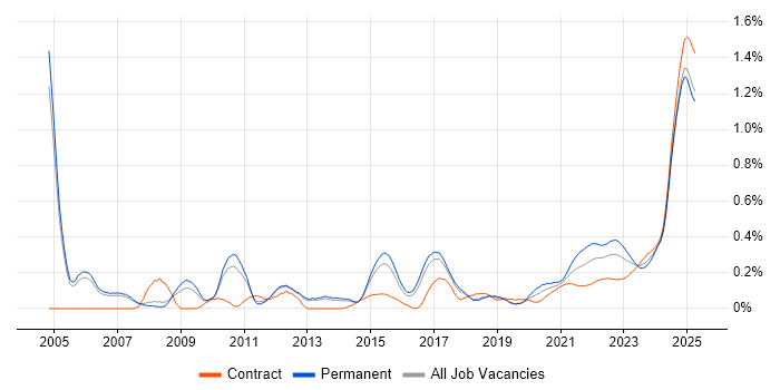 Regulatory Compliance trend for jobs with Hybrid/Remote/WFH options