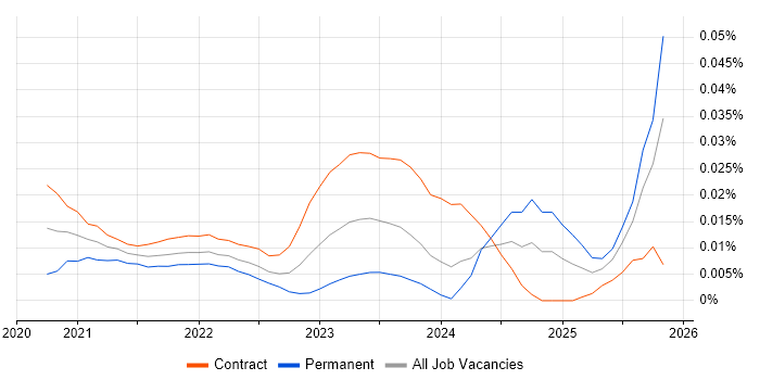 Regulatory Reporting Business Analyst job vacancy trend for remote/hybrid roles