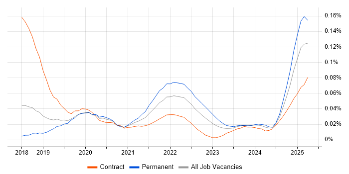 Reinforcement Learning trend for jobs with Hybrid/Remote/WFH options