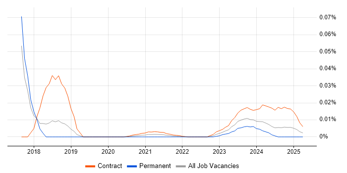 Reinsurance Project Manager trend for jobs with Hybrid/Remote/WFH options