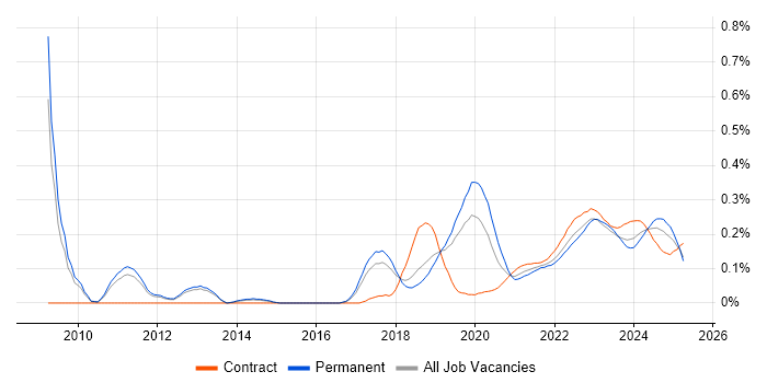 Reinsurance trend for jobs with Hybrid/Remote/WFH options Reinsurance trend for jobs with Hybrid/Remote/WFH options
