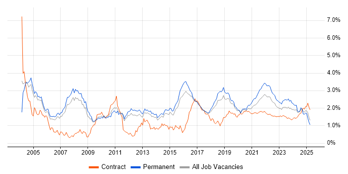 Relational Database trend for jobs with Hybrid/Remote/WFH options Relational Database trend for jobs with Hybrid/Remote/WFH options