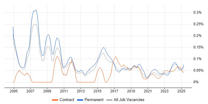 Relationships Manager trend for jobs with Hybrid/Remote/WFH options