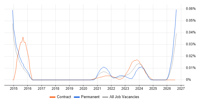 Relativity job vacancy trend for remote/hybrid jobs