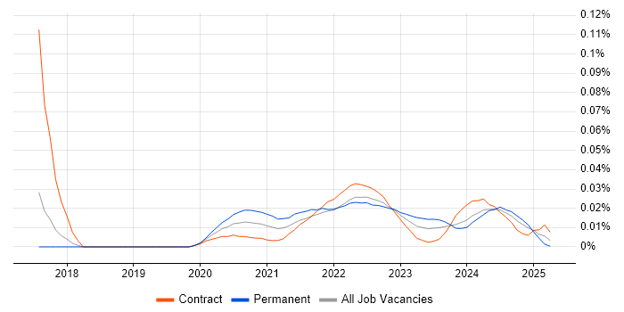 Release Analyst trend for jobs with Hybrid/Remote/WFH options